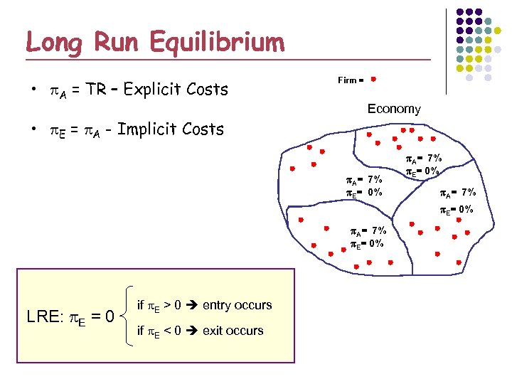 Long Run Equilibrium • A = TR – Explicit Costs • E = A