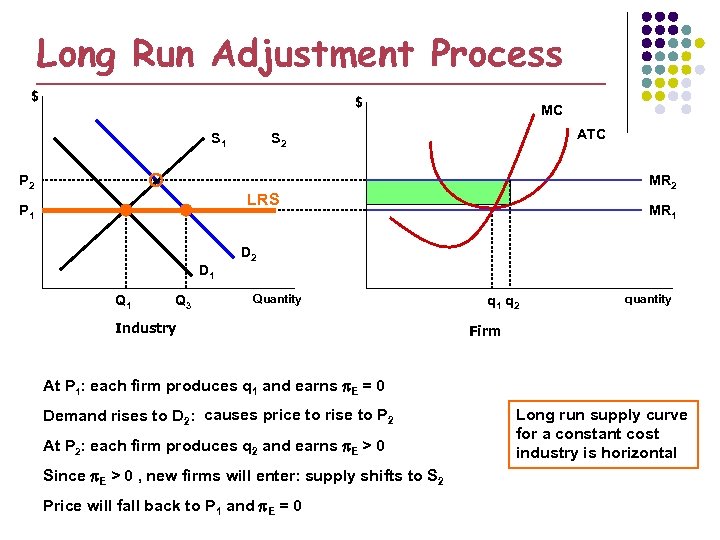 Long Run Adjustment Process $ $ S 1 MC ATC S 2 P 2