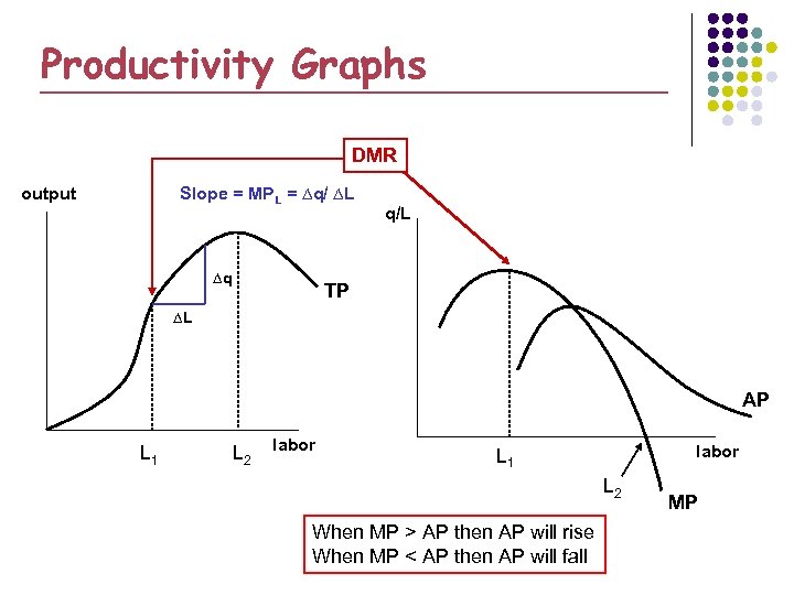 Productivity Graphs DMR output Slope = MPL = ∆q/ ∆L ∆q q/L TP ∆L