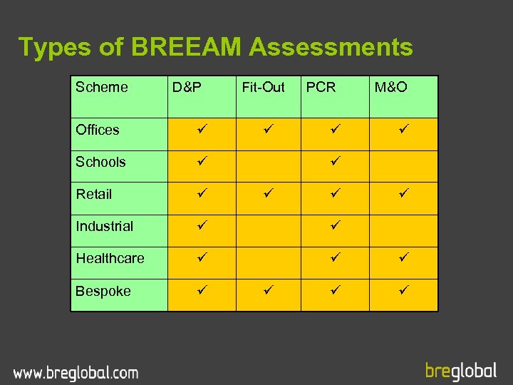 Types of BREEAM Assessments Scheme D&P Fit-Out PCR M&O Offices Schools Retail Industrial Healthcare