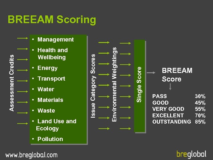 BREEAM Scoring • Transport • Water • Materials • Waste • Land Use and