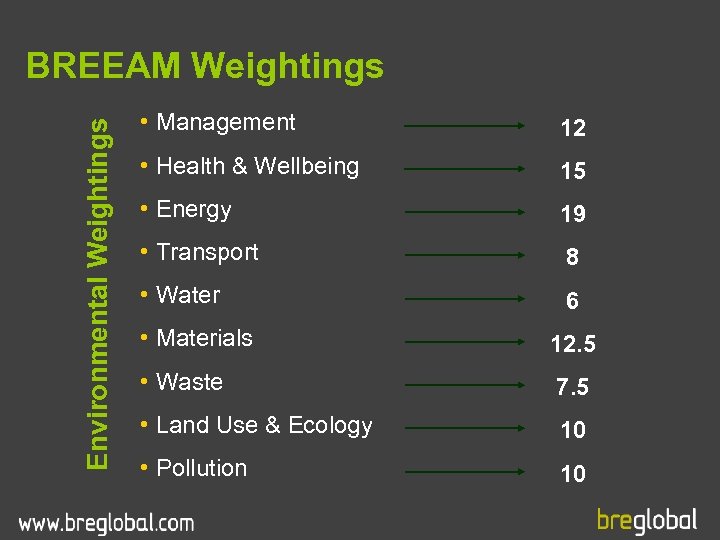 Environmental Weightings BREEAM Weightings • Management 12 • Health & Wellbeing 15 • Energy