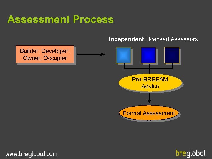 Assessment Process Independent Licensed Assessors Builder, Developer, Owner, Occupier Pre-BREEAM Advice Formal Assessment 