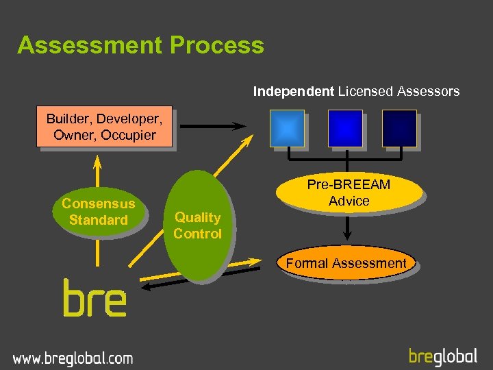 Assessment Process Independent Licensed Assessors Builder, Developer, Owner, Occupier Consensus Standard Pre-BREEAM Advice Quality