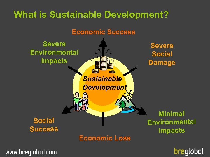 What is Sustainable Development? Economic Success Severe Environmental Impacts Severe Social Damage Sustainable Development