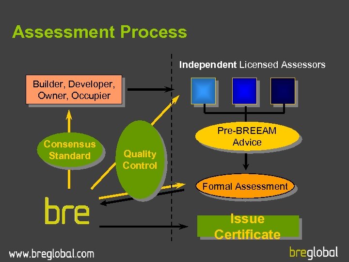 Assessment Process Independent Licensed Assessors Builder, Developer, Owner, Occupier Consensus Standard Quality Control Pre-BREEAM