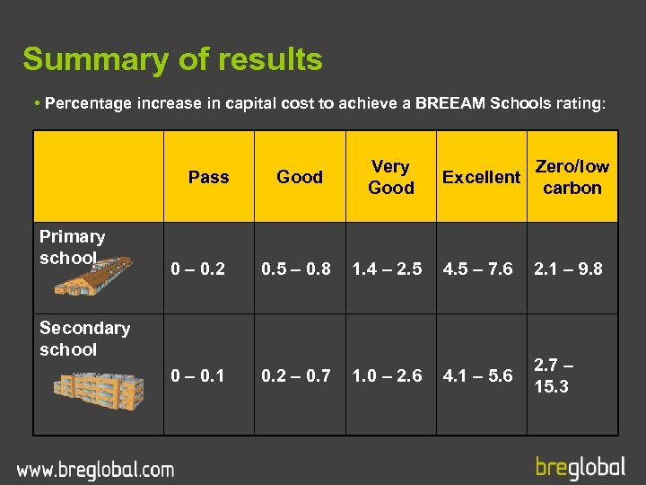 Summary of results • Percentage increase in capital cost to achieve a BREEAM Schools