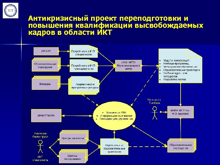 Антикризисный проект переподготовки и повышения квалификации высвобождаемых кадров в области ИКТ 