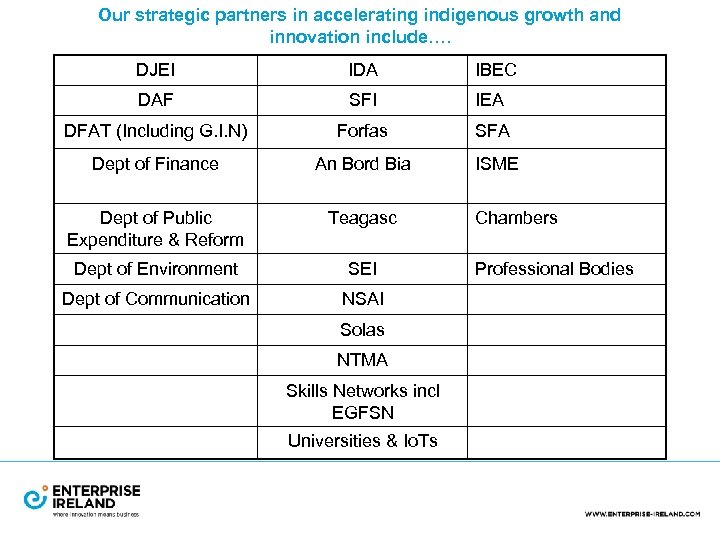 Our strategic partners in accelerating indigenous growth and innovation include…. DJEI IDA IBEC DAF