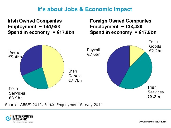 It’s about Jobs & Economic Impact Irish Owned Companies Employment = 145, 983 Spend