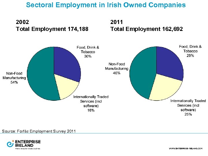 Sectoral Employment in Irish Owned Companies 2002 Total Employment 174, 188 Source: Forfás Employment