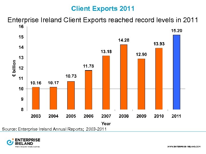 Client Exports 2011 Enterprise Ireland Client Exports reached record levels in 2011 Source: Enterprise