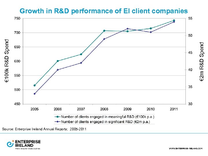 Source: Enterprise Ireland Annual Reports; 2005 -2011 € 2 m R&D Spend € 100