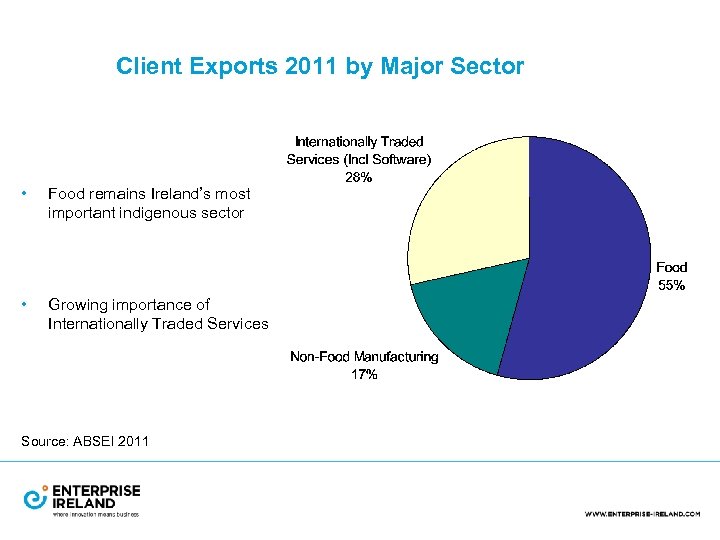 Client Exports 2011 by Major Sector • Food remains Ireland’s most important indigenous sector