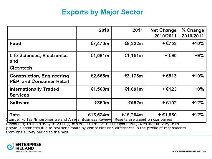 Exports by Major Sector 2010 2011 Food € 7, 470 m € 8, 222