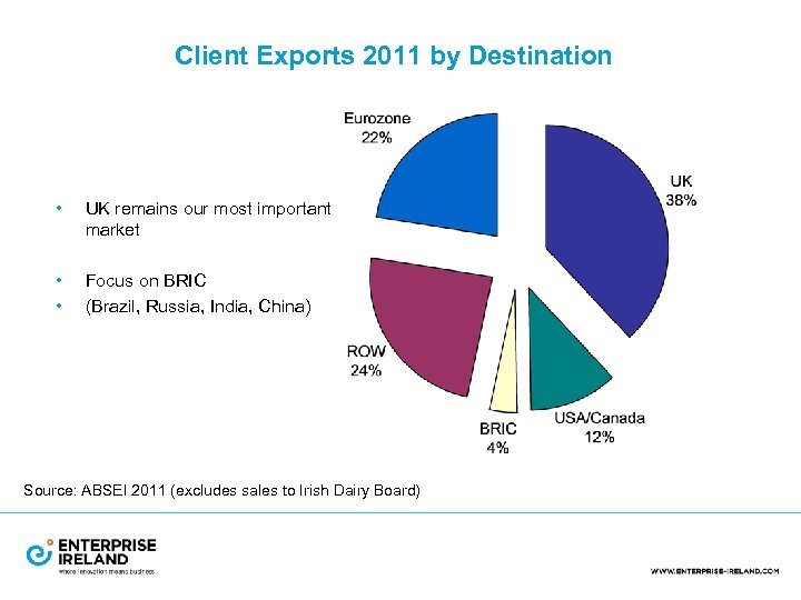 Client Exports 2011 by Destination • UK remains our most important market • •