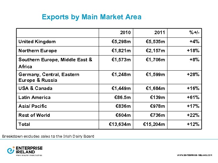 Exports by Main Market Area 2010 2011 %+/- United Kingdom € 5, 298 m