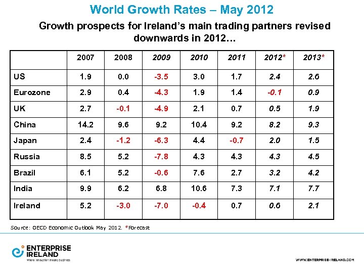 World Growth Rates – May 2012 Growth prospects for Ireland’s main trading partners revised