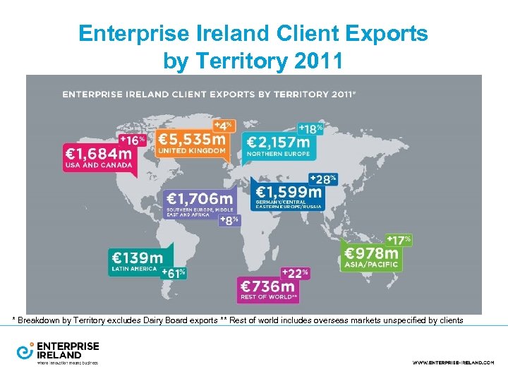 Enterprise Ireland Client Exports by Territory 2011 * Breakdown by Territory excludes Dairy Board