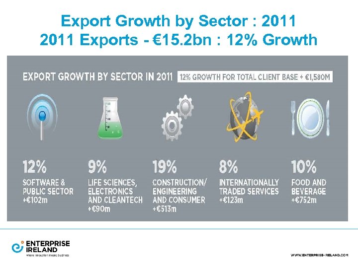 Export Growth by Sector : 2011 Exports - € 15. 2 bn : 12%