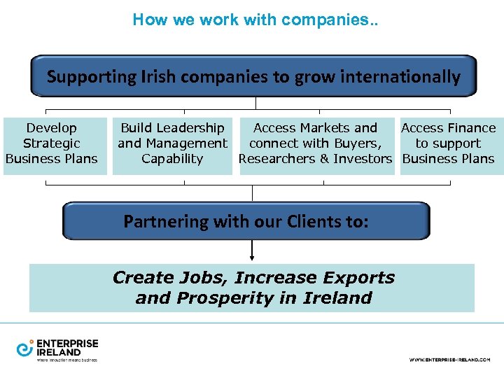 How we work with companies. . Supporting Irish companies to grow internationally Develop Strategic