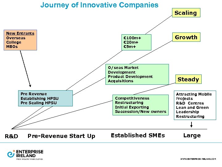 Journey of Innovative Companies Scaling New Entrants Overseas College MBOs € 100 m+ €