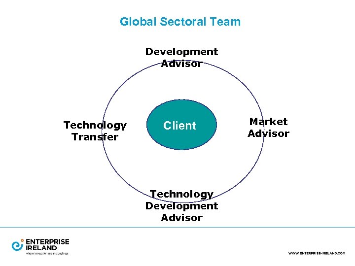 Global Sectoral Team Development Advisor Technology Transfer Client Technology Development Advisor Market Advisor 