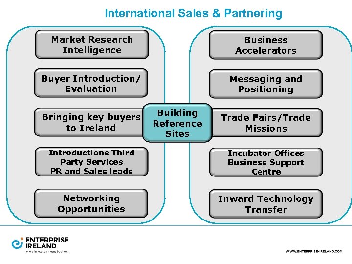 International Sales & Partnering Market Research Intelligence Business Accelerators Buyer Introduction/ Evaluation Messaging and