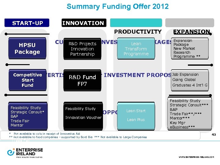 Summary Funding Offer 2012 START-UP INNOVATION PRODUCTIVITY HPSU Package CUSTOMISED INVESTMENT PACKAGESExpansion Lean R&D