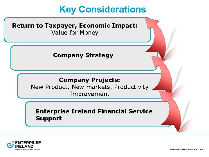 Key Considerations Return to Taxpayer, Economic Impact: Value for Money Company Strategy Company Projects: