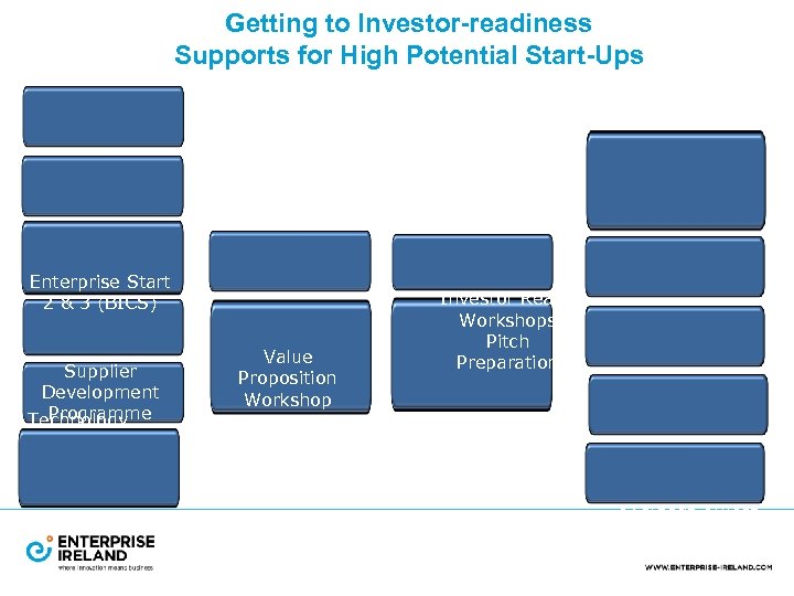 Getting to Investor-readiness Supports for High Potential Start-Ups BES Certification Innovation Voucher Introductio to