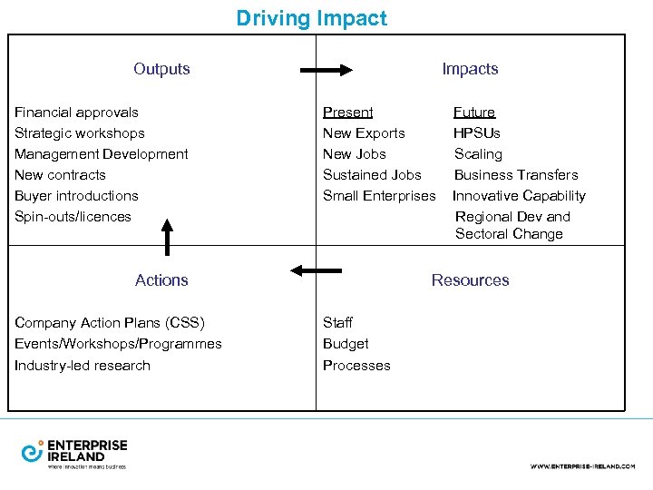 Driving Impact Outputs Financial approvals Strategic workshops Management Development New contracts Buyer introductions Spin-outs/licences