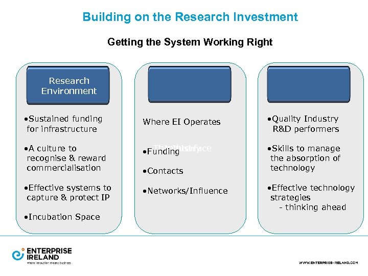 Building on the Research Investment Getting the System Working Right Research Environment • Sustained