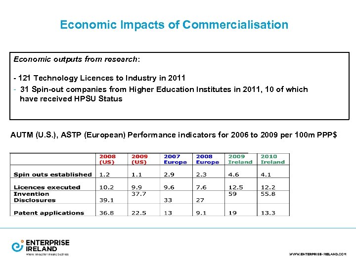 Economic Impacts of Commercialisation Economic outputs from research: - 121 Technology Licences to Industry