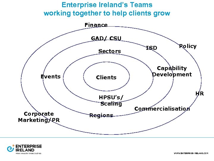 Enterprise Ireland’s Teams working together to help clients grow Finance GAD/ CSU Sectors Events