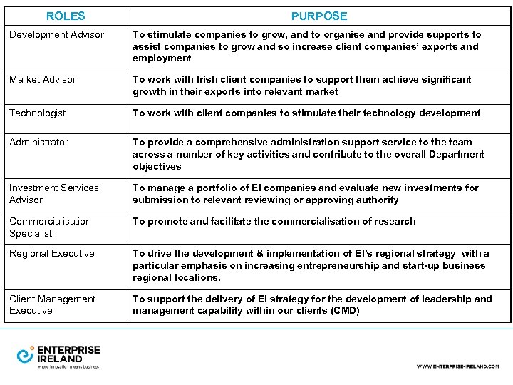 ROLES PURPOSE Development Advisor To stimulate companies to grow, and to organise and provide