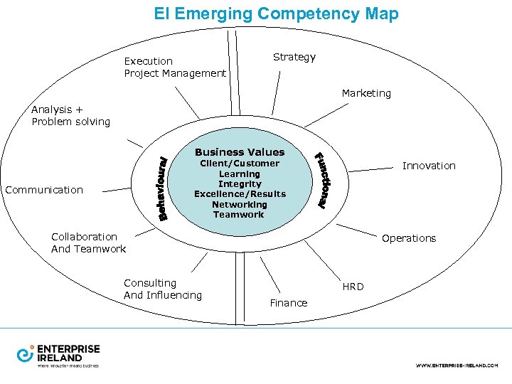 EI Emerging Competency Map Execution Project Management Strategy Marketing Analysis + Problem solving Business