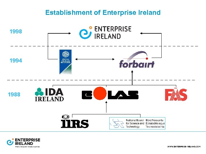 Establishment of Enterprise Ireland 1998 1994 1988 