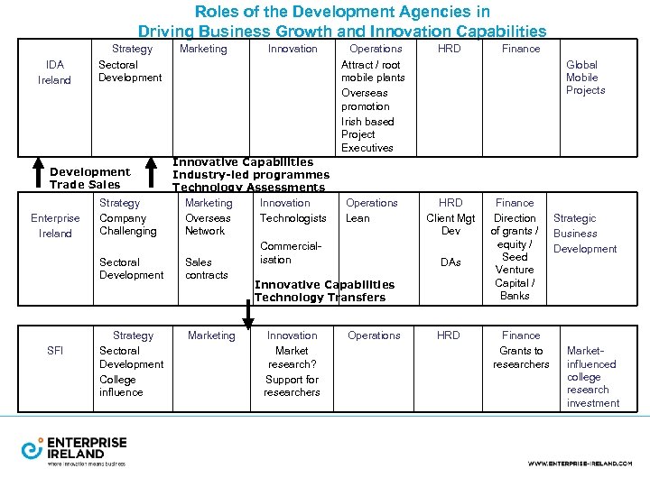 Roles of the Development Agencies in Driving Business Growth and Innovation Capabilities IDA Ireland