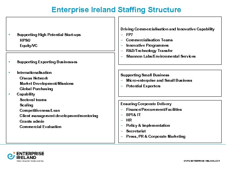 Enterprise Ireland Staffing Structure • Supporting High Potential Start-ups HPSU Equity/VC • Supporting Exporting