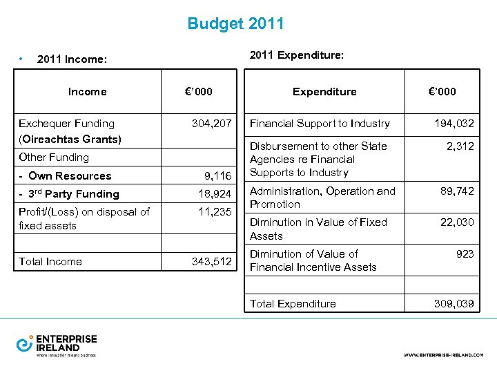 Budget 2011 • 2011 Expenditure: 2011 Income: Income Exchequer Funding (Oireachtas Grants) €’ 000