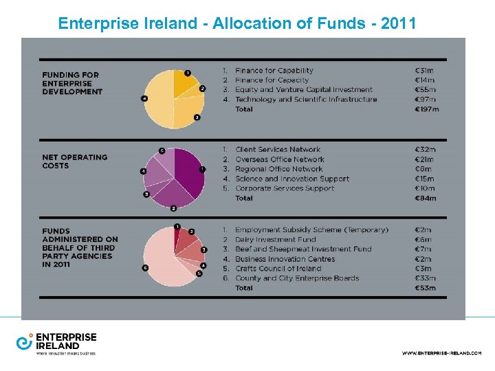 Enterprise Ireland - Allocation of Funds - 2011 