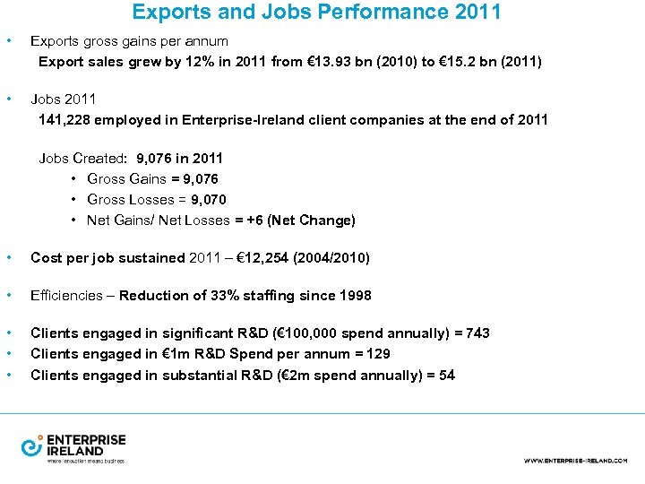 Exports and Jobs Performance 2011 • Exports gross gains per annum Export sales grew