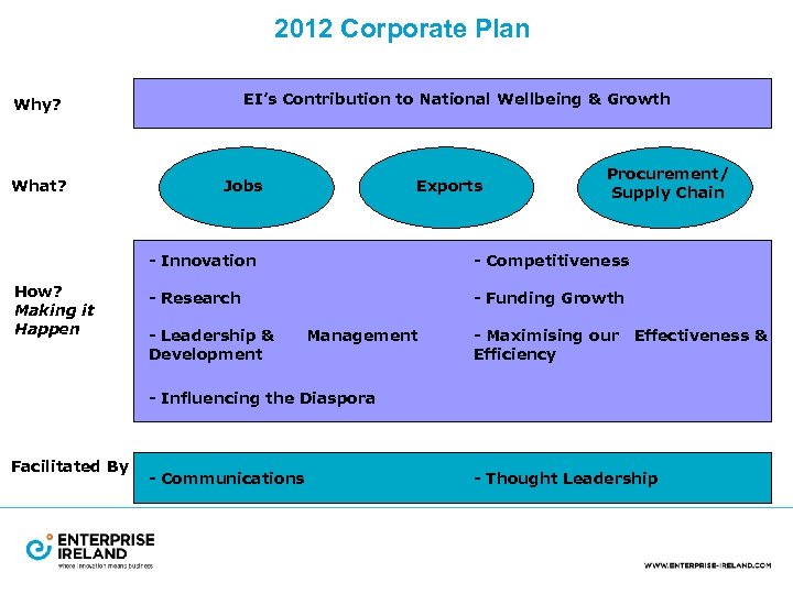 2012 Corporate Plan EI’s Contribution to National Wellbeing & Growth Why? What? Exports Jobs