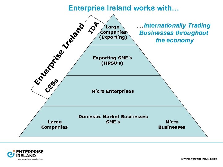 A ID Large Companies (Exporting) …. Internationally Trading Businesses throughout the economy Exporting SME’s