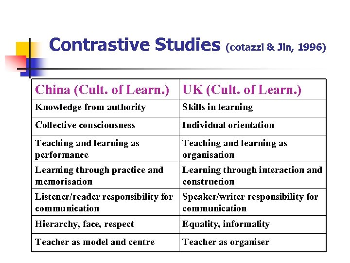 Contrastive Studies (cotazzi & Jin, 1996) China (Cult. of Learn. ) UK (Cult. of