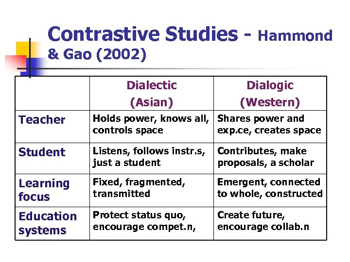 Contrastive Studies - Hammond & Gao (2002) Dialectic (Asian) Dialogic (Western) Teacher Holds power,