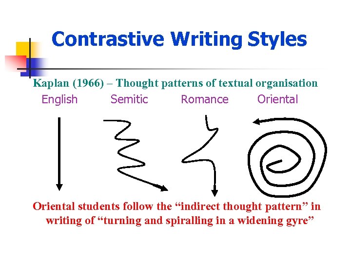 Contrastive Writing Styles Kaplan (1966) – Thought patterns of textual organisation English Semitic Romance