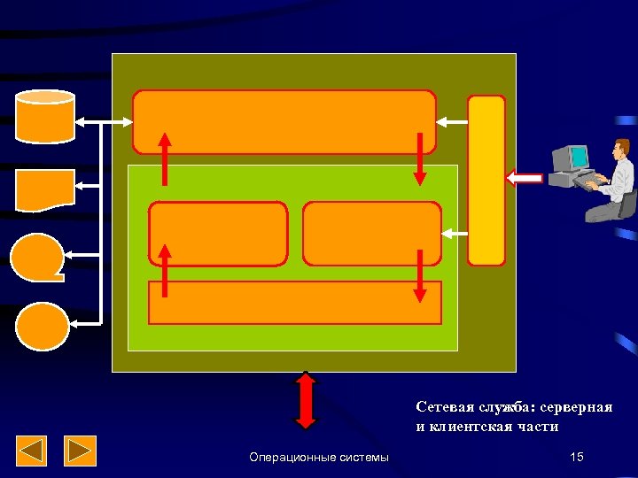 Сетевая служба: серверная и клиентская части Операционные системы 15 