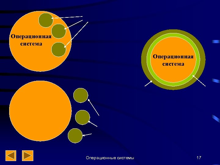 Операционная система Операционные системы 17 